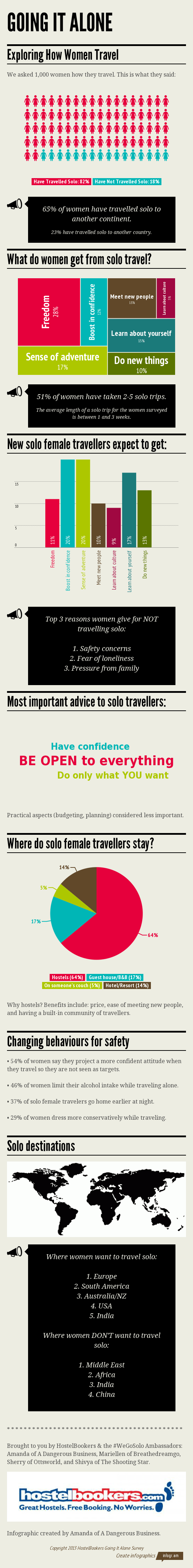 Female Solo Travel Data