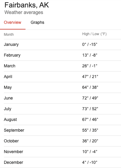 Alaska monthly weather Fairbanks