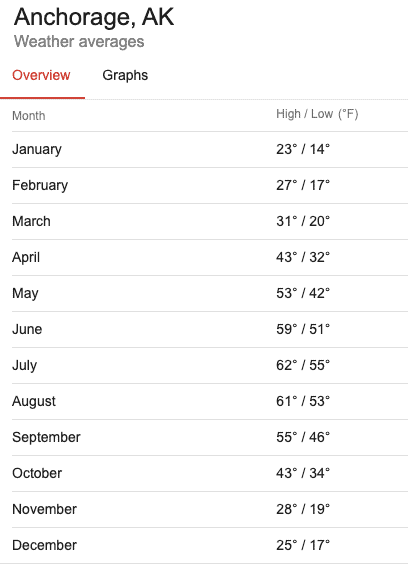 Alaska monthly weather anchorage