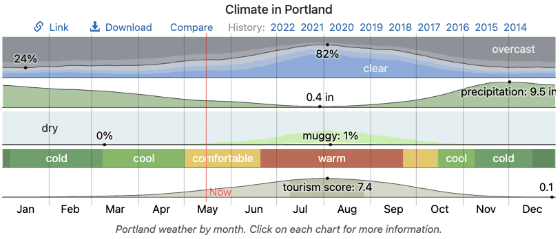 when to visit portland oregon